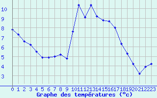 Courbe de tempratures pour Saint-Igneuc (22)