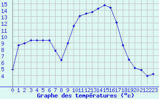 Courbe de tempratures pour Bellefontaine (88)