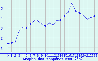 Courbe de tempratures pour Veilsdorf