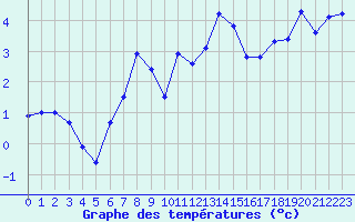 Courbe de tempratures pour Storlien-Visjovalen