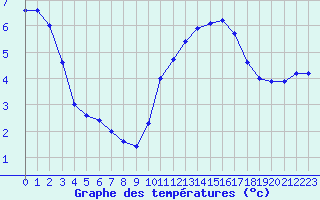Courbe de tempratures pour Saint-Quentin (02)