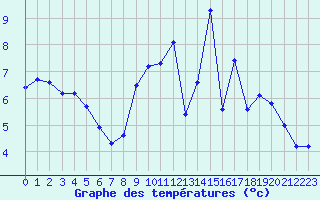 Courbe de tempratures pour Fameck (57)