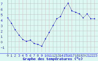 Courbe de tempratures pour Orschwiller (67)