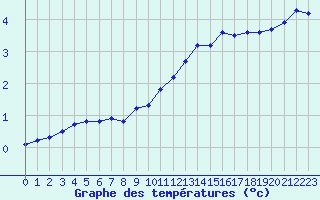 Courbe de tempratures pour Bulson (08)