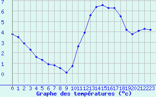 Courbe de tempratures pour Saint-Martial-de-Vitaterne (17)