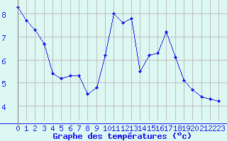 Courbe de tempratures pour Mcon (71)