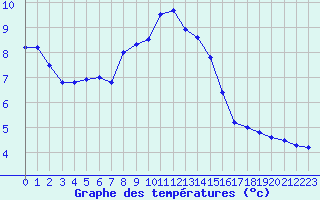 Courbe de tempratures pour Bad Marienberg