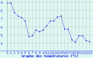 Courbe de tempratures pour Deauville (14)