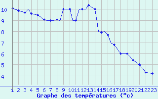 Courbe de tempratures pour Ramstein