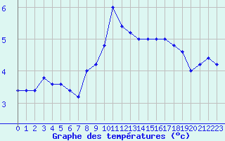 Courbe de tempratures pour Monte S. Angelo