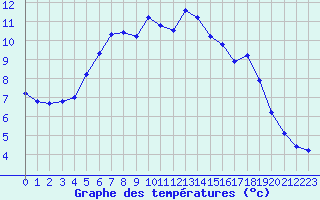 Courbe de tempratures pour Gubbhoegen