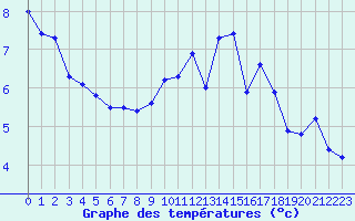 Courbe de tempratures pour Le Bourget (93)