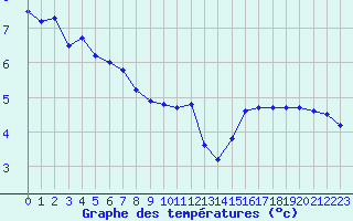Courbe de tempratures pour Kleiner Feldberg / Taunus