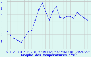 Courbe de tempratures pour Bivio
