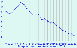 Courbe de tempratures pour Tauxigny (37)