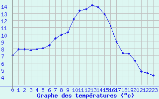 Courbe de tempratures pour Tirschenreuth-Loderm