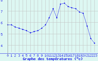 Courbe de tempratures pour Pully-Lausanne (Sw)