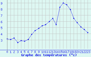 Courbe de tempratures pour Munte (Be)