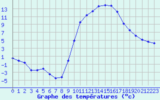 Courbe de tempratures pour Soria (Esp)