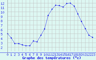 Courbe de tempratures pour Ernage (Be)