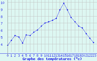 Courbe de tempratures pour Belfort-Dorans (90)