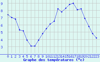 Courbe de tempratures pour Autun (71)