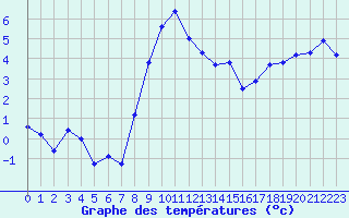 Courbe de tempratures pour Meiringen