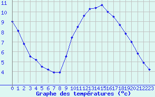 Courbe de tempratures pour Dole-Tavaux (39)