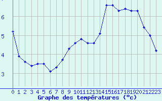 Courbe de tempratures pour Saint-Amans (48)