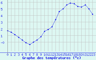 Courbe de tempratures pour Castellbell i el Vilar (Esp)