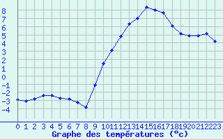 Courbe de tempratures pour Gap-Sud (05)