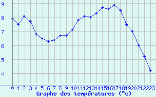 Courbe de tempratures pour Bruxelles (Be)