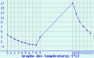 Courbe de tempratures pour Bussy (60)