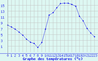 Courbe de tempratures pour Saint-Maximin-la-Sainte-Baume (83)