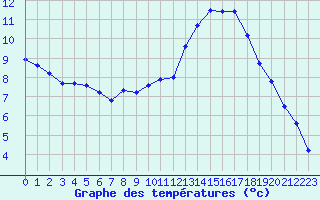 Courbe de tempratures pour Le Bourget (93)