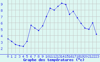 Courbe de tempratures pour Berne Liebefeld (Sw)