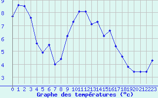Courbe de tempratures pour Manston (UK)