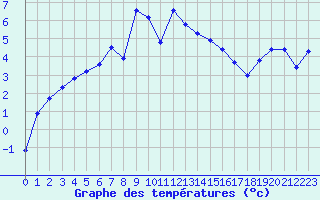 Courbe de tempratures pour Guetsch