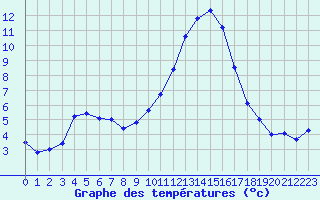 Courbe de tempratures pour Ble / Mulhouse (68)