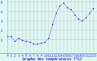 Courbe de tempratures pour Lasfaillades (81)