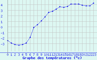 Courbe de tempratures pour Bramon