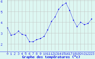 Courbe de tempratures pour Lobbes (Be)