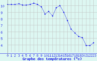 Courbe de tempratures pour Retz