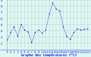 Courbe de tempratures pour Grand Saint Bernard (Sw)