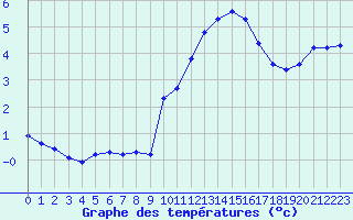 Courbe de tempratures pour Lussat (23)