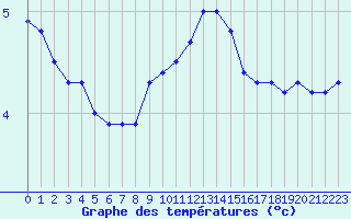 Courbe de tempratures pour Nonaville (16)