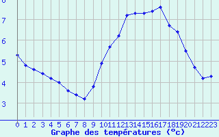 Courbe de tempratures pour Montredon des Corbires (11)