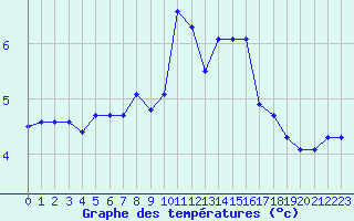 Courbe de tempratures pour La Dle (Sw)