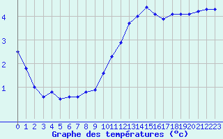 Courbe de tempratures pour Millau (12)