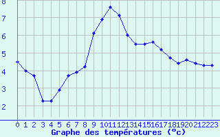 Courbe de tempratures pour Somosierra